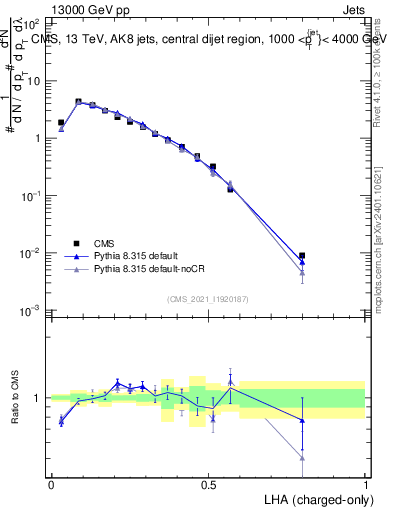 Plot of j.lha.c in 13000 GeV pp collisions