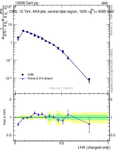 Plot of j.lha.c in 13000 GeV pp collisions