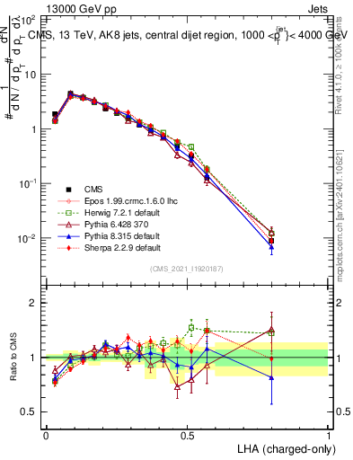 Plot of j.lha.c in 13000 GeV pp collisions