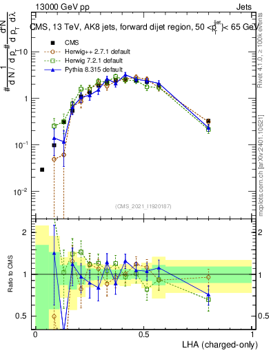 Plot of j.lha.c in 13000 GeV pp collisions