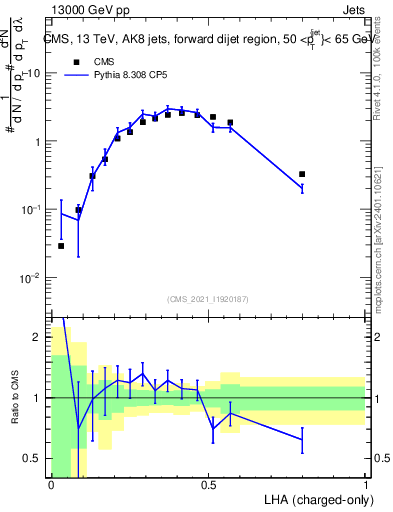 Plot of j.lha.c in 13000 GeV pp collisions