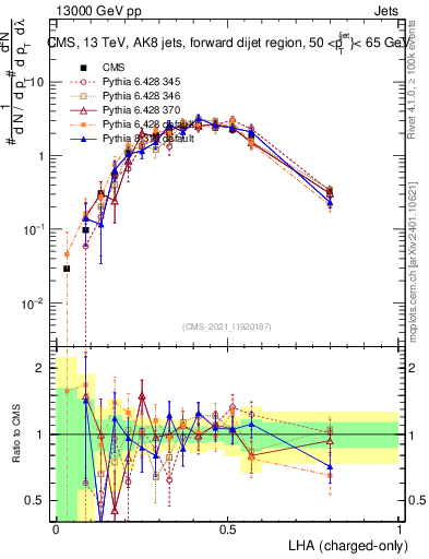 Plot of j.lha.c in 13000 GeV pp collisions