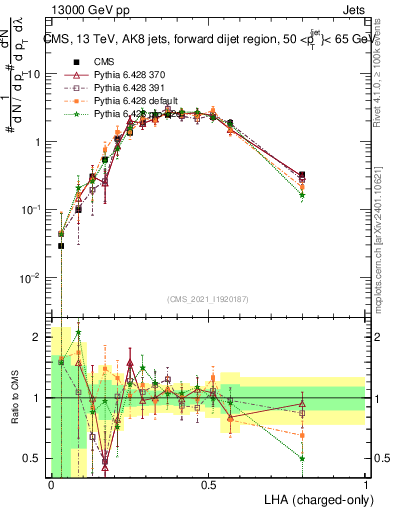 Plot of j.lha.c in 13000 GeV pp collisions