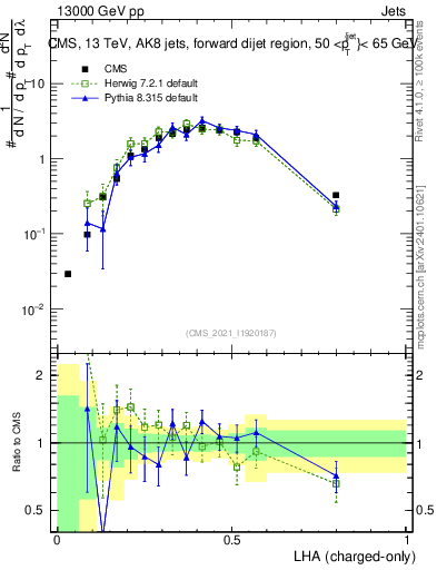 Plot of j.lha.c in 13000 GeV pp collisions