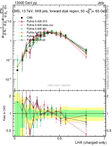 Plot of j.lha.c in 13000 GeV pp collisions