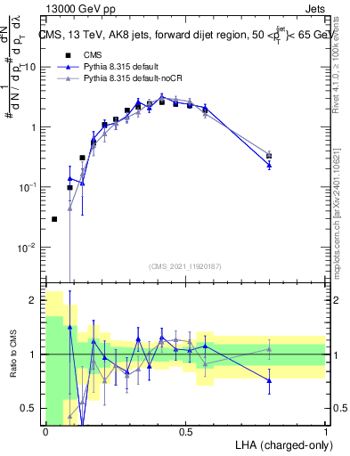 Plot of j.lha.c in 13000 GeV pp collisions