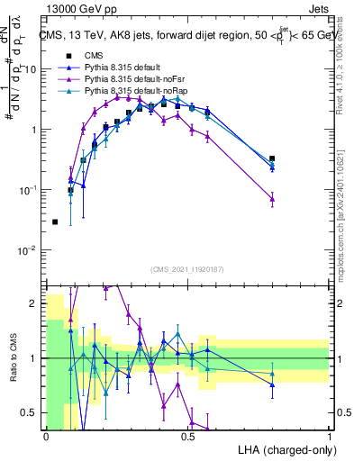 Plot of j.lha.c in 13000 GeV pp collisions