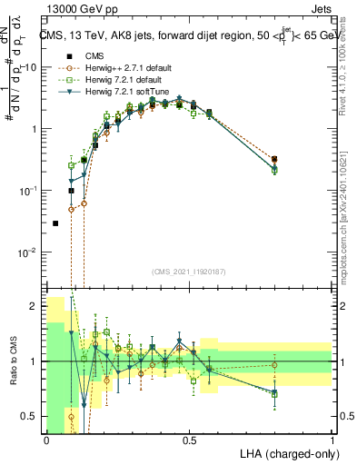 Plot of j.lha.c in 13000 GeV pp collisions