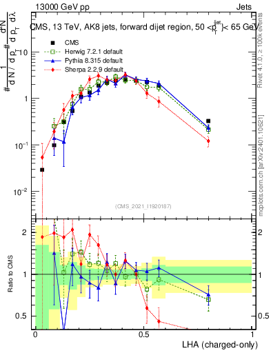 Plot of j.lha.c in 13000 GeV pp collisions