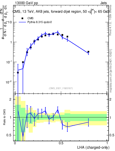 Plot of j.lha.c in 13000 GeV pp collisions