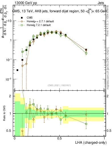 Plot of j.lha.c in 13000 GeV pp collisions