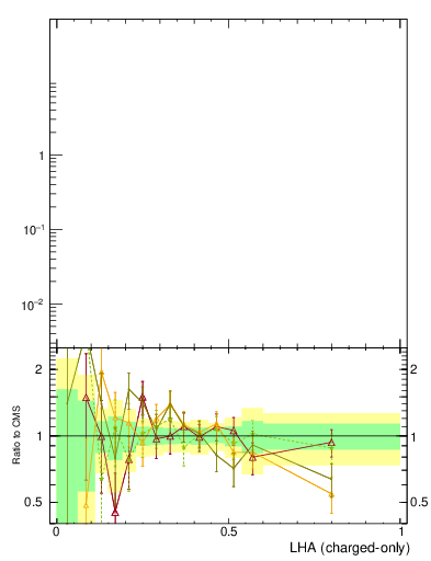 Plot of j.lha.c in 13000 GeV pp collisions