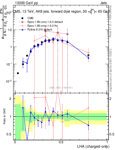 Plot of j.lha.c in 13000 GeV pp collisions