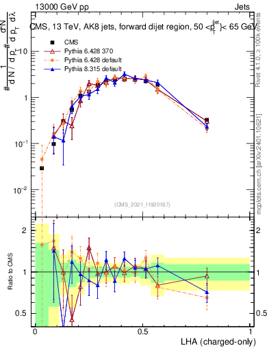 Plot of j.lha.c in 13000 GeV pp collisions