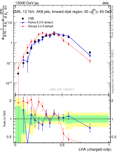 Plot of j.lha.c in 13000 GeV pp collisions