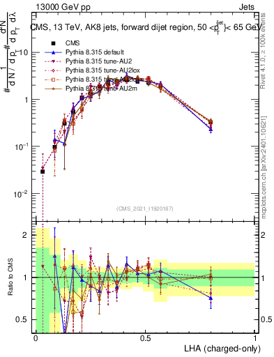 Plot of j.lha.c in 13000 GeV pp collisions