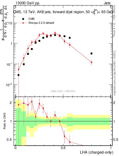 Plot of j.lha.c in 13000 GeV pp collisions