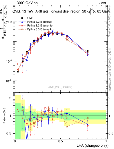 Plot of j.lha.c in 13000 GeV pp collisions