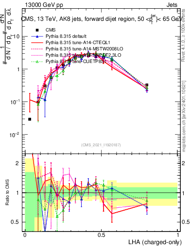 Plot of j.lha.c in 13000 GeV pp collisions