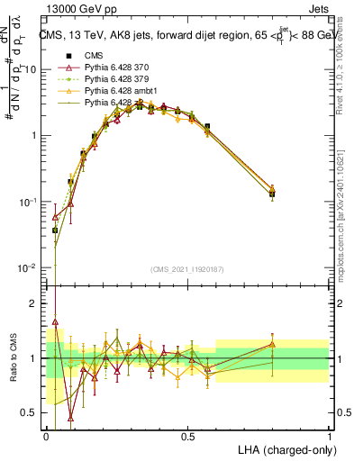 Plot of j.lha.c in 13000 GeV pp collisions