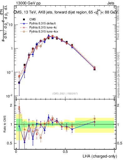Plot of j.lha.c in 13000 GeV pp collisions