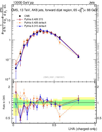 Plot of j.lha.c in 13000 GeV pp collisions