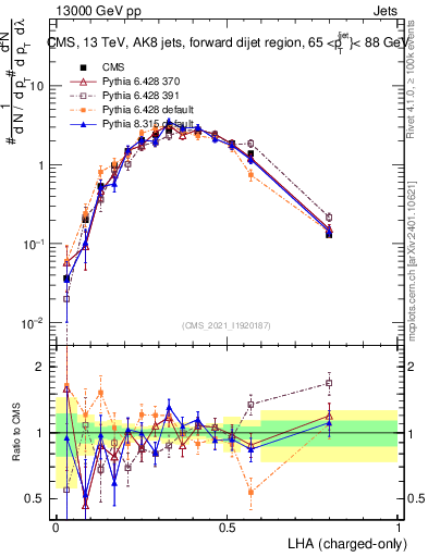 Plot of j.lha.c in 13000 GeV pp collisions