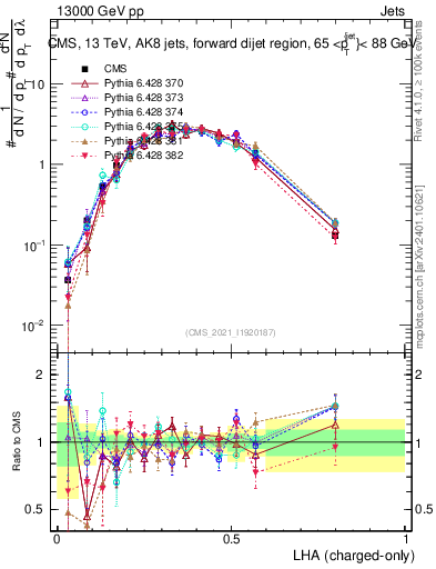 Plot of j.lha.c in 13000 GeV pp collisions