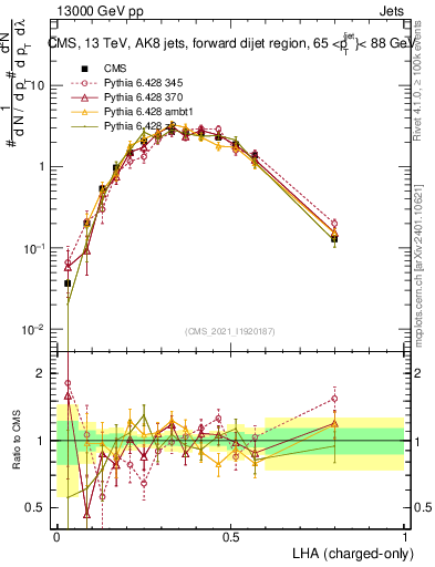 Plot of j.lha.c in 13000 GeV pp collisions