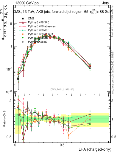 Plot of j.lha.c in 13000 GeV pp collisions