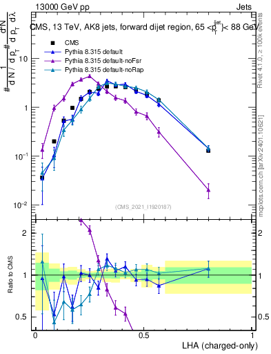 Plot of j.lha.c in 13000 GeV pp collisions
