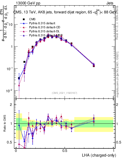 Plot of j.lha.c in 13000 GeV pp collisions