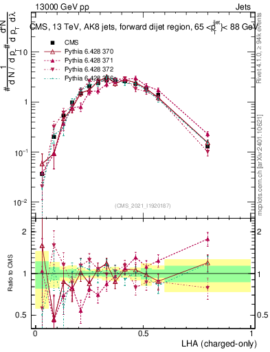 Plot of j.lha.c in 13000 GeV pp collisions