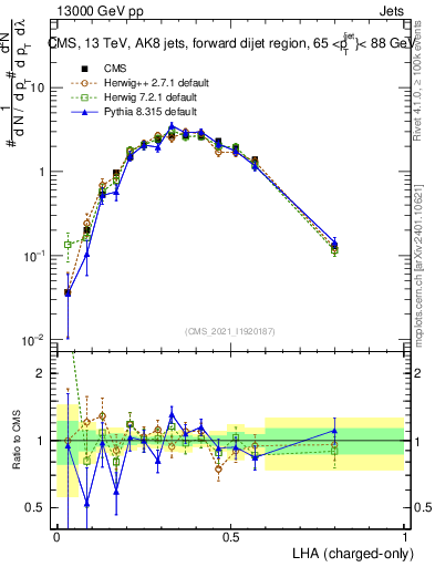 Plot of j.lha.c in 13000 GeV pp collisions