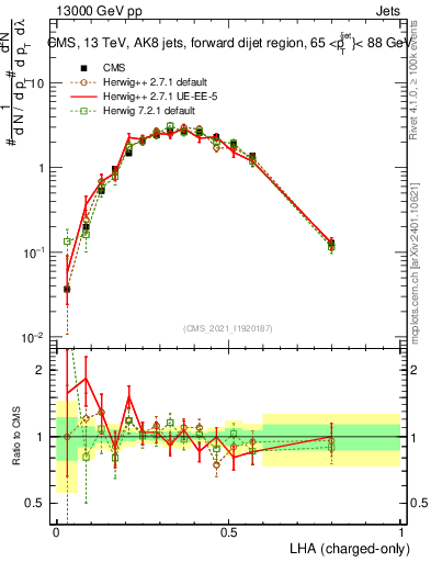 Plot of j.lha.c in 13000 GeV pp collisions