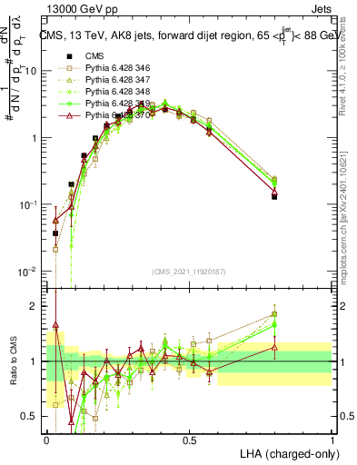 Plot of j.lha.c in 13000 GeV pp collisions
