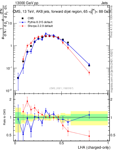 Plot of j.lha.c in 13000 GeV pp collisions