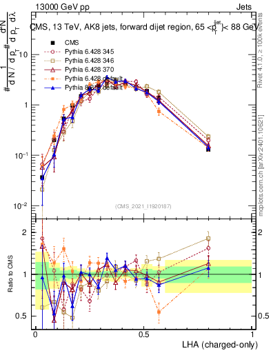 Plot of j.lha.c in 13000 GeV pp collisions