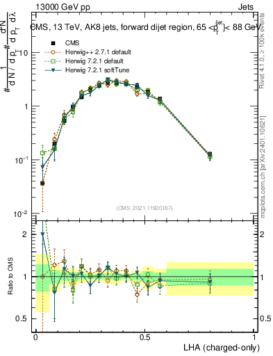 Plot of j.lha.c in 13000 GeV pp collisions