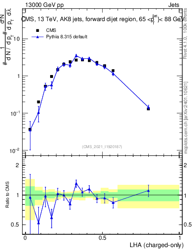Plot of j.lha.c in 13000 GeV pp collisions