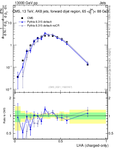 Plot of j.lha.c in 13000 GeV pp collisions