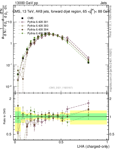 Plot of j.lha.c in 13000 GeV pp collisions