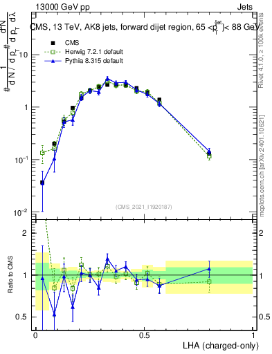 Plot of j.lha.c in 13000 GeV pp collisions