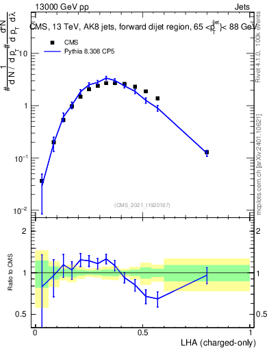 Plot of j.lha.c in 13000 GeV pp collisions
