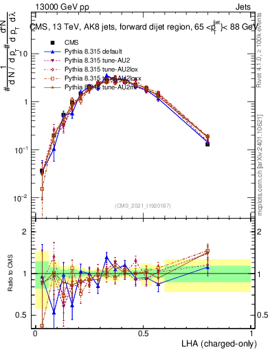 Plot of j.lha.c in 13000 GeV pp collisions