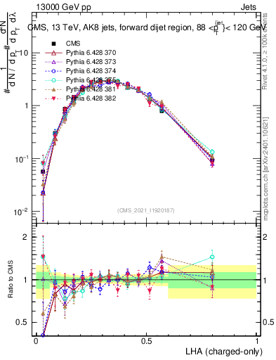 Plot of j.lha.c in 13000 GeV pp collisions