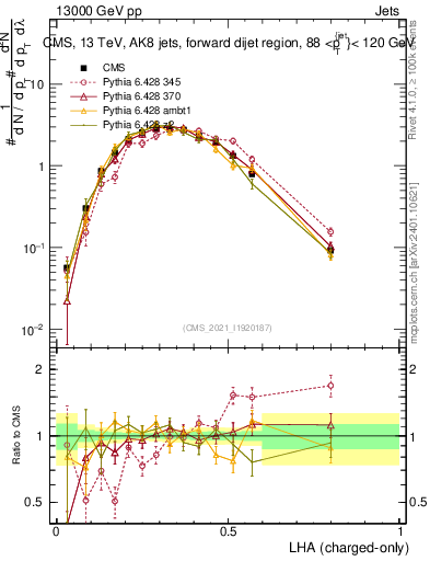 Plot of j.lha.c in 13000 GeV pp collisions