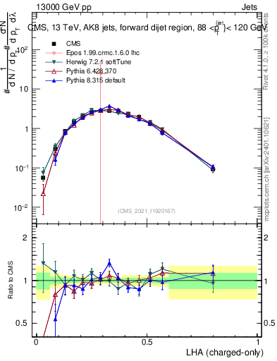 Plot of j.lha.c in 13000 GeV pp collisions