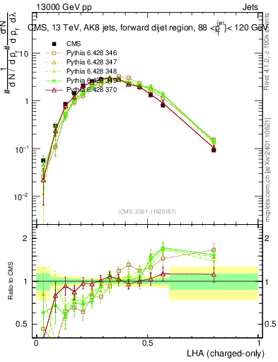 Plot of j.lha.c in 13000 GeV pp collisions
