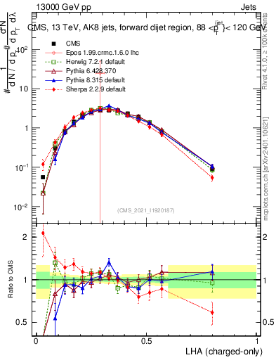 Plot of j.lha.c in 13000 GeV pp collisions